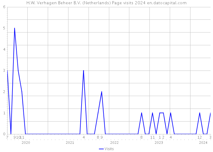 H.W. Verhagen Beheer B.V. (Netherlands) Page visits 2024 