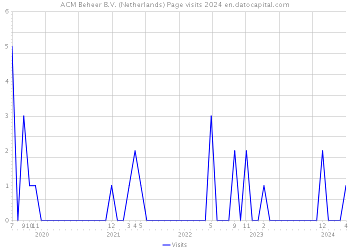 ACM Beheer B.V. (Netherlands) Page visits 2024 