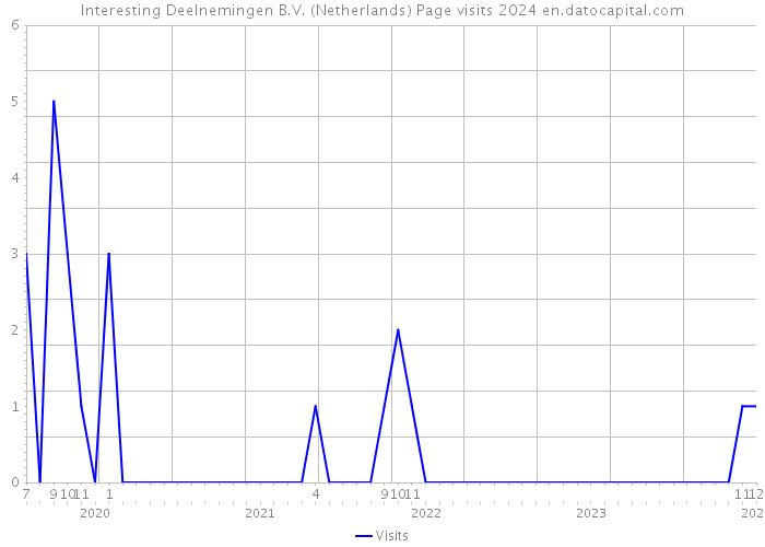 Interesting Deelnemingen B.V. (Netherlands) Page visits 2024 