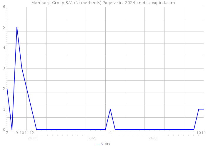 Mombarg Groep B.V. (Netherlands) Page visits 2024 