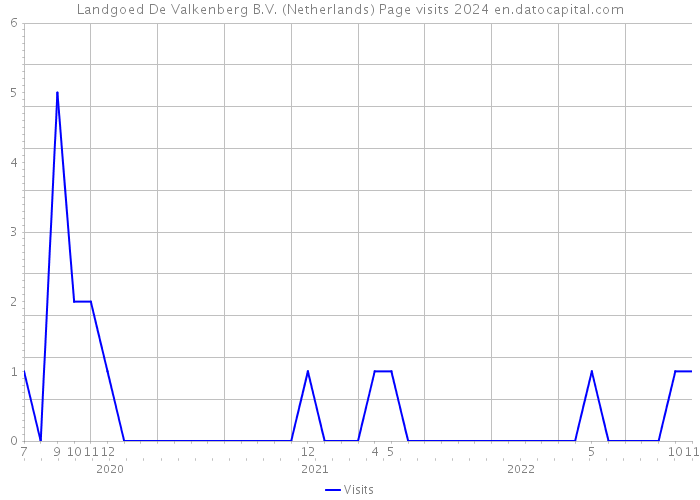 Landgoed De Valkenberg B.V. (Netherlands) Page visits 2024 