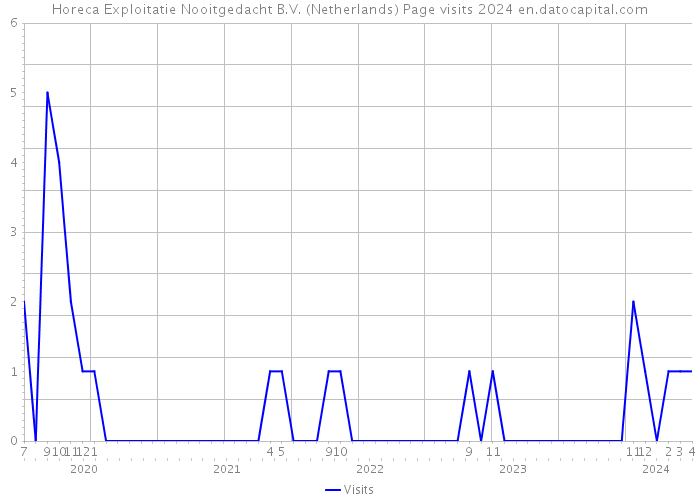 Horeca Exploitatie Nooitgedacht B.V. (Netherlands) Page visits 2024 