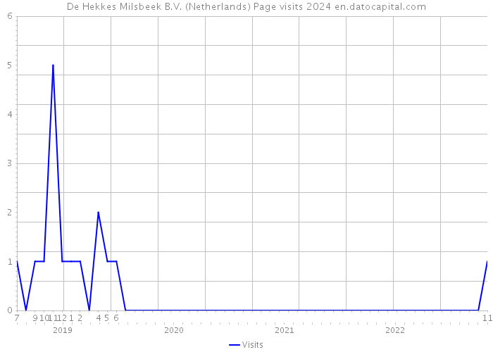 De Hekkes Milsbeek B.V. (Netherlands) Page visits 2024 