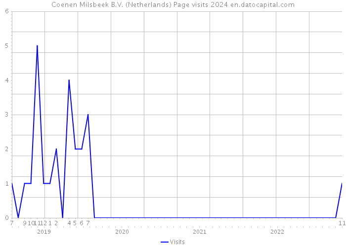 Coenen Milsbeek B.V. (Netherlands) Page visits 2024 