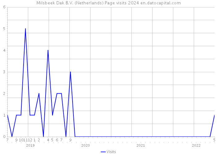 Milsbeek Dak B.V. (Netherlands) Page visits 2024 