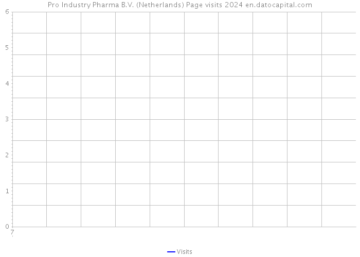 Pro Industry Pharma B.V. (Netherlands) Page visits 2024 