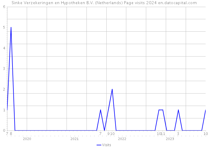 Sinke Verzekeringen en Hypotheken B.V. (Netherlands) Page visits 2024 