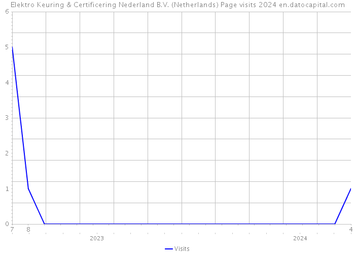 Elektro Keuring & Certificering Nederland B.V. (Netherlands) Page visits 2024 