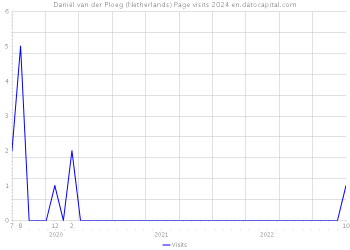 Daniël van der Ploeg (Netherlands) Page visits 2024 