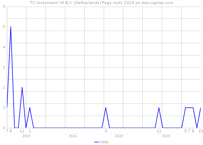 TC Investment VII B.V. (Netherlands) Page visits 2024 