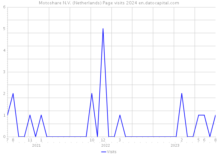Motoshare N.V. (Netherlands) Page visits 2024 