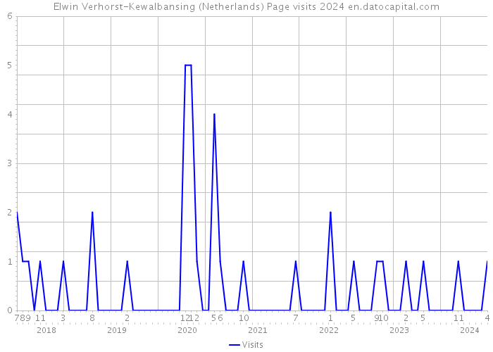 Elwin Verhorst-Kewalbansing (Netherlands) Page visits 2024 