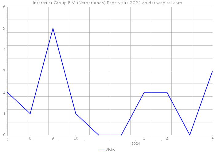 Intertrust Group B.V. (Netherlands) Page visits 2024 