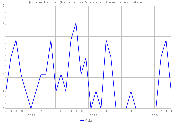 Jay Jered Kalkman (Netherlands) Page visits 2024 