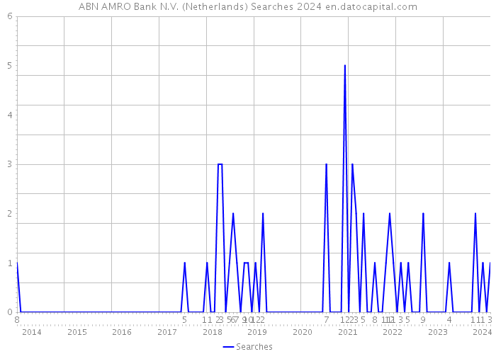 ABN AMRO Bank N.V. (Netherlands) Searches 2024 