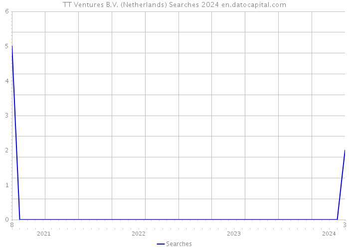 TT Ventures B.V. (Netherlands) Searches 2024 
