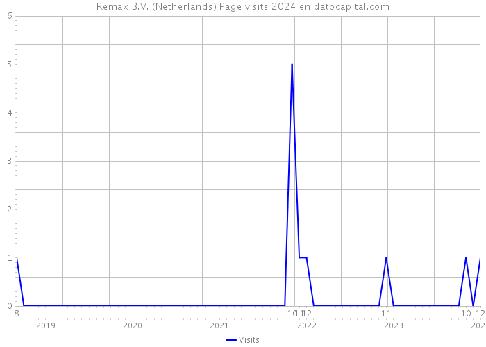 Remax B.V. (Netherlands) Page visits 2024 