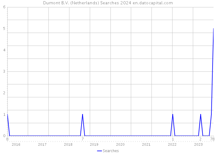 Dumont B.V. (Netherlands) Searches 2024 
