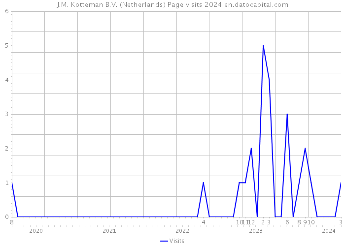 J.M. Kotteman B.V. (Netherlands) Page visits 2024 