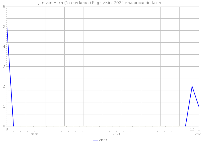 Jan van Harn (Netherlands) Page visits 2024 