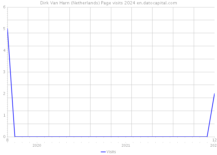 Dirk Van Harn (Netherlands) Page visits 2024 