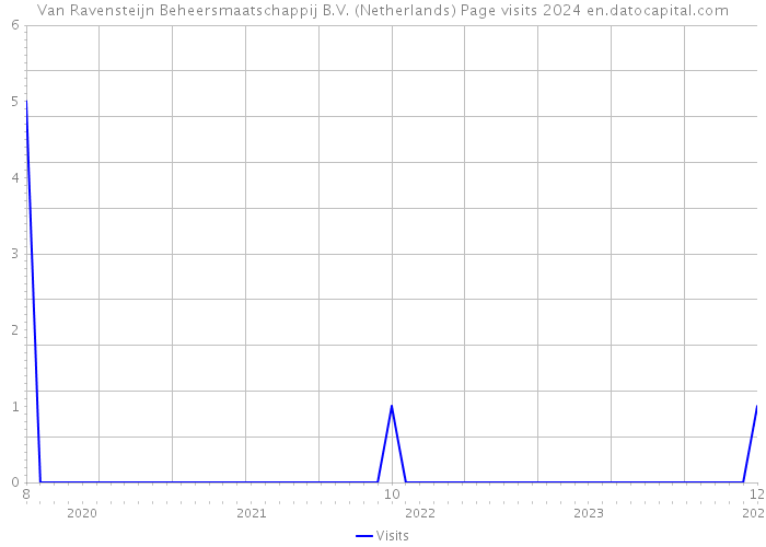 Van Ravensteijn Beheersmaatschappij B.V. (Netherlands) Page visits 2024 