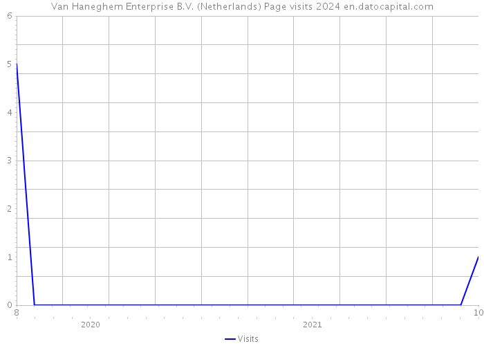 Van Haneghem Enterprise B.V. (Netherlands) Page visits 2024 