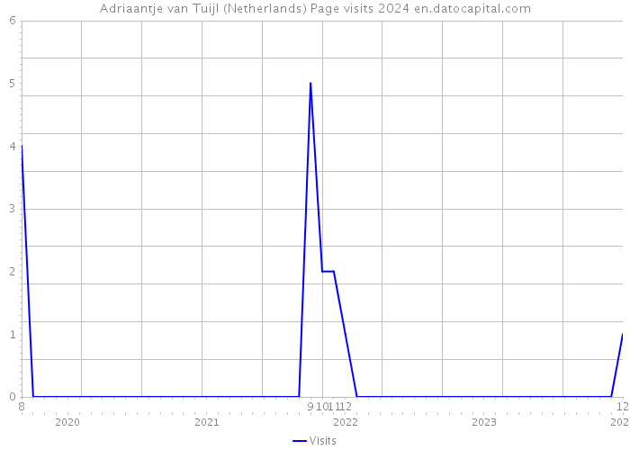 Adriaantje van Tuijl (Netherlands) Page visits 2024 