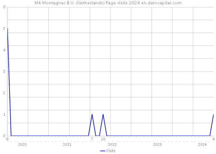 M4 Montagnac B.V. (Netherlands) Page visits 2024 