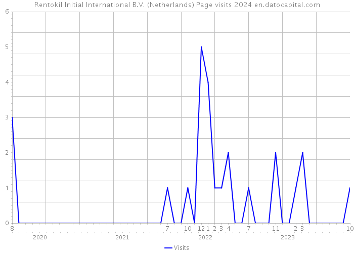 Rentokil Initial International B.V. (Netherlands) Page visits 2024 