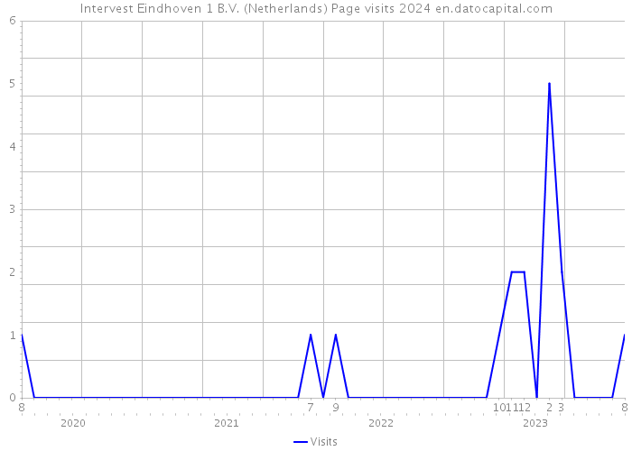 Intervest Eindhoven 1 B.V. (Netherlands) Page visits 2024 