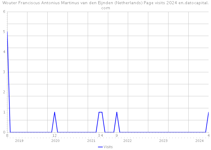 Wouter Franciscus Antonius Martinus van den Eijnden (Netherlands) Page visits 2024 