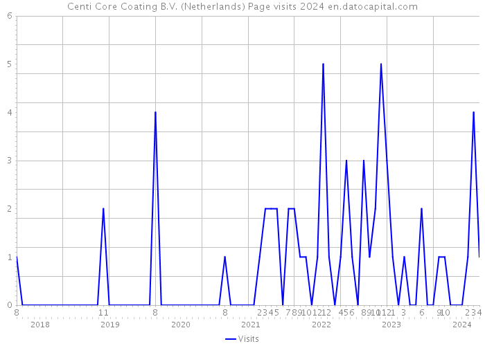 Centi Core Coating B.V. (Netherlands) Page visits 2024 