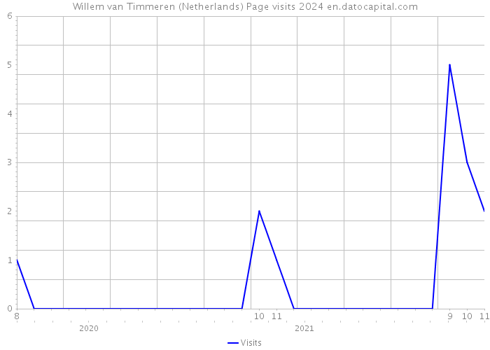 Willem van Timmeren (Netherlands) Page visits 2024 