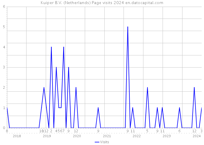 Kuiper B.V. (Netherlands) Page visits 2024 