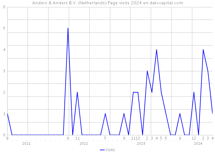 Anders & Anders B.V. (Netherlands) Page visits 2024 