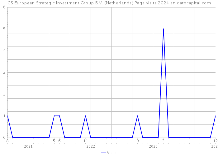 GS European Strategic Investment Group B.V. (Netherlands) Page visits 2024 