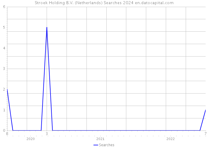 Stroek Holding B.V. (Netherlands) Searches 2024 