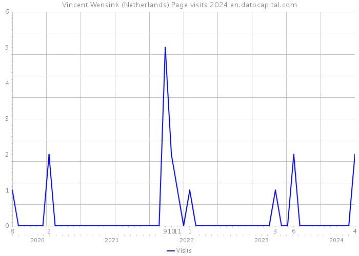 Vincent Wensink (Netherlands) Page visits 2024 