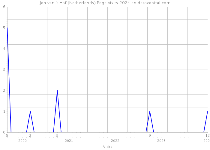 Jan van 't Hof (Netherlands) Page visits 2024 