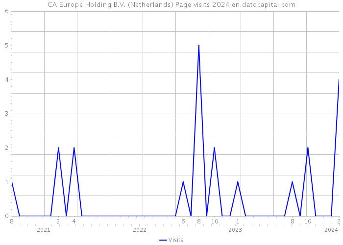 CA Europe Holding B.V. (Netherlands) Page visits 2024 