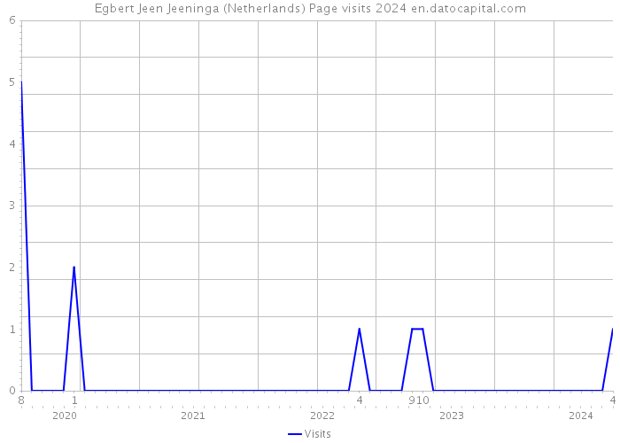 Egbert Jeen Jeeninga (Netherlands) Page visits 2024 