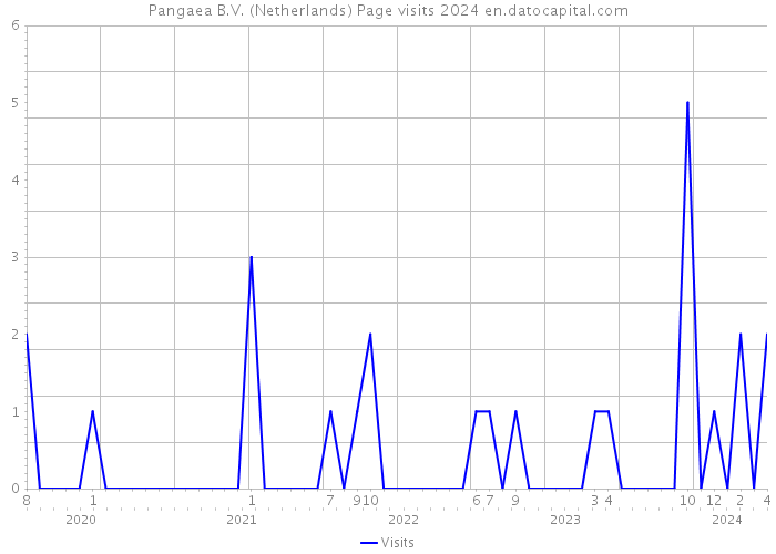 Pangaea B.V. (Netherlands) Page visits 2024 