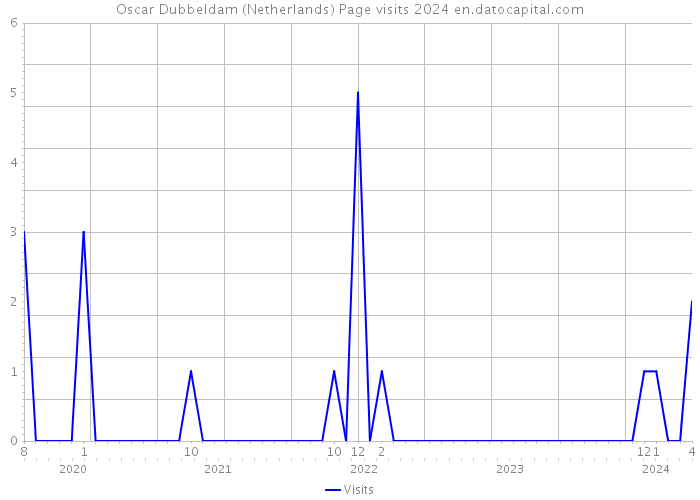 Oscar Dubbeldam (Netherlands) Page visits 2024 