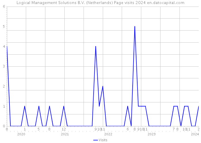 Logical Management Solutions B.V. (Netherlands) Page visits 2024 