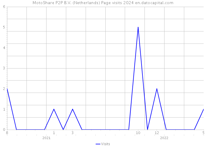 MotoShare P2P B.V. (Netherlands) Page visits 2024 