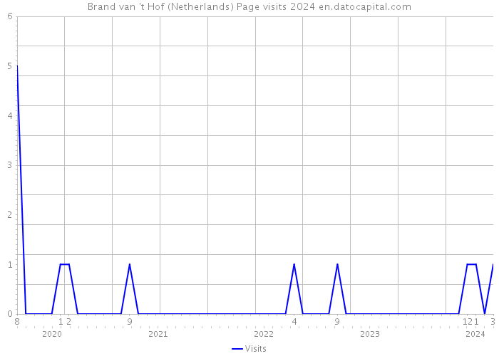 Brand van 't Hof (Netherlands) Page visits 2024 