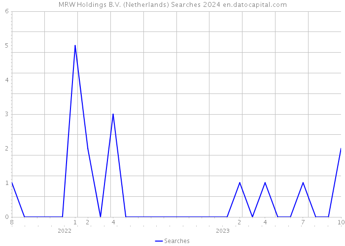 MRW Holdings B.V. (Netherlands) Searches 2024 