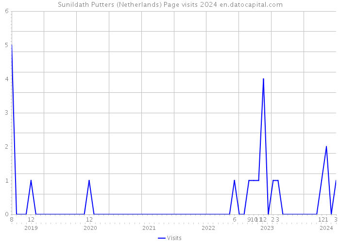 Sunildath Putters (Netherlands) Page visits 2024 