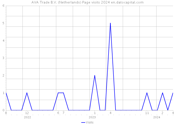 AVA Trade B.V. (Netherlands) Page visits 2024 